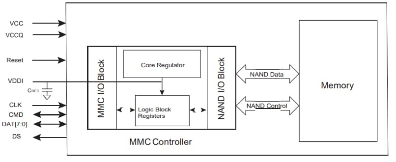 Blockdiagramm - SkyHigh Memory S40FC016 eMMC-Flash-Bauteile